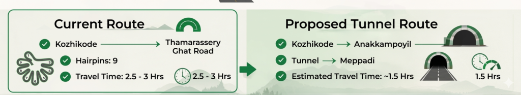 Current Route vs Tunnel Route - Wyanad tunnel